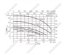 Насос AquaViva LX WTB400T (380В, 80м³/ч*8м, 4кВт, 5.5лс) вал AISI 316 Насос AquaViva LX WTB400T (380В, 80м³/ч*8м, 4кВт, 5.5лс) вал AISI 316