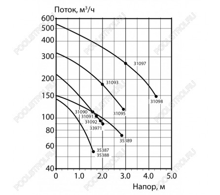 Компрессор Astralpool 0.85 кВт. 145 м³/ч. 380V //35387-2450