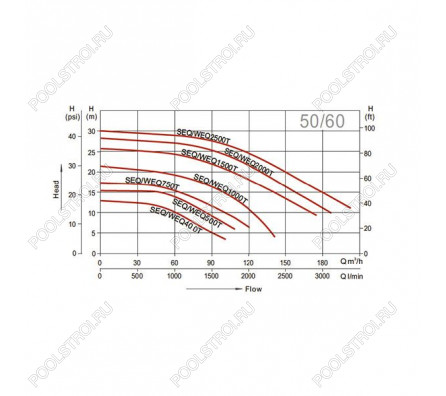 Насос для бассейна Aquaviva LX SEQ1000 (122м³/ч 7.36кВт 380В)